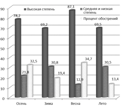 Обсемененность слизової оболонки шлунка helicobacter pylori при виразковій хворобі та хронічному