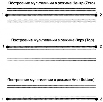 Загальні правила побудови полилиний