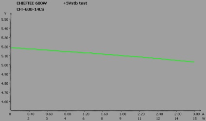 Огляд і тестування блока живлення chieftec cft-600-14cs
