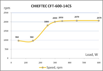 Огляд і тестування блока живлення chieftec cft-600-14cs