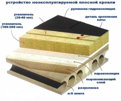 Одноповерховий будинок з плоским дахом каркасна покрівля