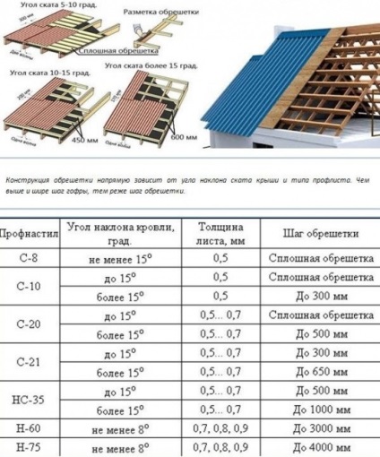 Acoperiș de acoperiș din tablă ondulată