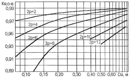 Determinarea numărului de viraje - stadopedia