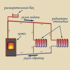 Încălzirea casei cu circulație forțată de propriile mâini, scheme