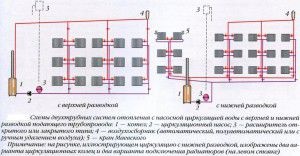 Încălzirea casei cu circulație forțată de propriile mâini, scheme