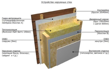 Пароізоляція для лазні поради щодо вибору, монтаж ізоляції своїми руками