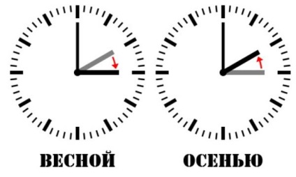 Переведення годинників на зимовий час 26 жовтня 2014 року, корисні і цікаві факти