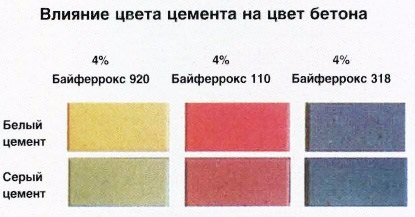 Пігмент для бетону інструкція із застосування, способи фарбування, ціни