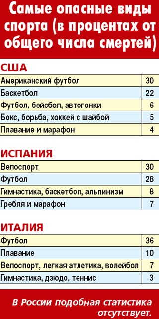 Чому вмирають молоді спортсмени