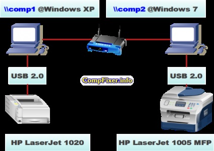 Conectarea imprimantei la o rețea când două calculatoare rulează pe diferite rețele