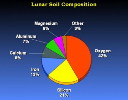 Mineralele pe lună