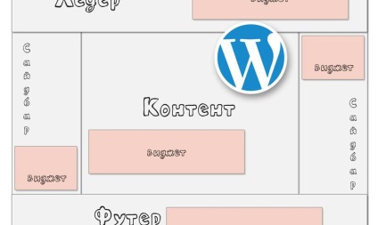 Înțelegerea și utilizarea widget-urilor în wordpress, sebweo