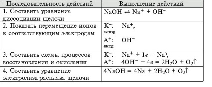 Conceptul de reacții chimice și clasificarea acestora - chimie