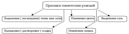 Поняття хімічних реакцій та їх класифікація - хімія