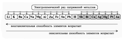 Поняття хімічних реакцій та їх класифікація - хімія