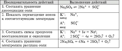 Conceptul de reacții chimice și clasificarea acestora - chimie