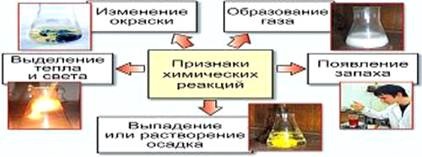 Conceptul de reacții chimice și clasificarea acestora - chimie