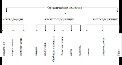 Поняття хімічних реакцій та їх класифікація - хімія