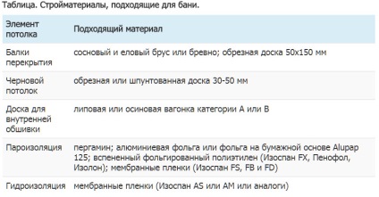 Стеля в лазні своїми руками покрокове керівництво поради професіоналів