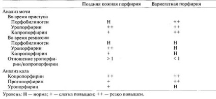 Пізня шкірна порфірія пізня шкірна порфірія зустрічається в основному у дорослих, про що і