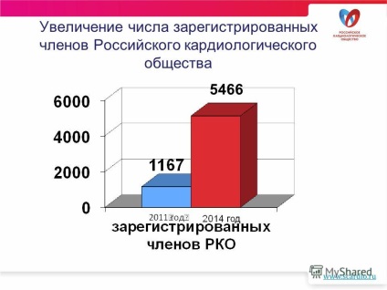 Prezentare privind Societatea de Cardiologie din Rusia și Inovațiile din Cardiologie Președinte