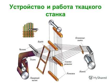 Prezentare pe tema 2 - producția de țesături