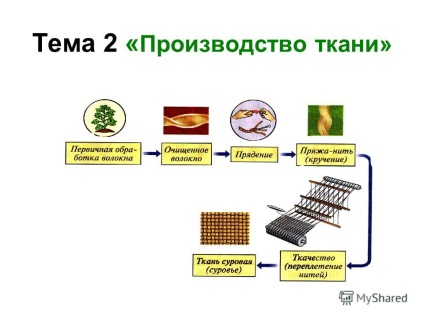 Prezentare pe tema 2 - producția de țesături