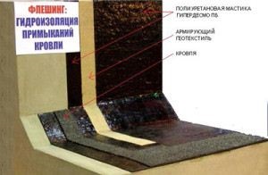 Опираща се на покрива на стената на компонентите на устройството и на кръстовището на тръбата, парапета - лесно нещо