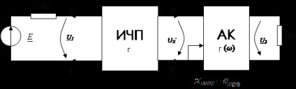 Principiul corectării distorsiunilor de frecvență-amplitudine (aci)