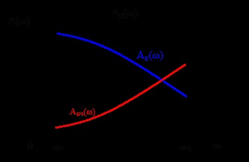 Principiul corectării distorsiunilor de frecvență-amplitudine (aci)