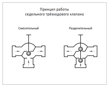 Принцип роботи триходового клапана
