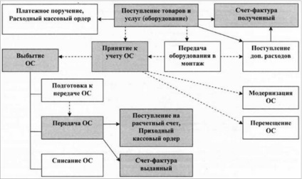 Придбання основних засобів - проводки і приклади