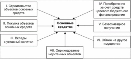 Придбання основних засобів - проводки і приклади