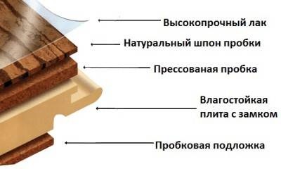 Caracteristicile de acoperire din laminat cu cork și cum să-l puneți - viața mea