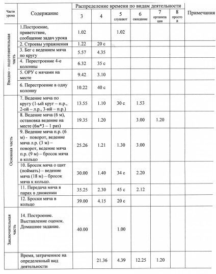 Протокол пульсометрії №2