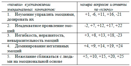 Materiale psihologice - tehnica de diagnosticare - interferență - în stabilirea contactelor emoționale în