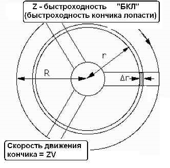 Calcularea lamelor de vânt