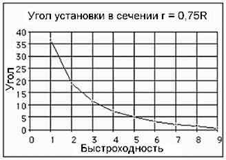 Calcularea lamelor de vânt