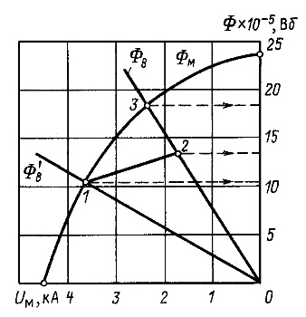 Calcularea unui circuit magnetic cu un magnet permanent