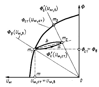 Calcularea unui circuit magnetic cu un magnet permanent