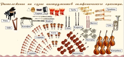 Местоположение на Симфоничен оркестър инструменти на сцената