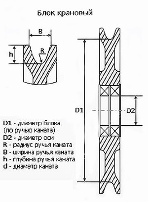 Розробка і виробництво обвідних і зрівняльних кранових блоків