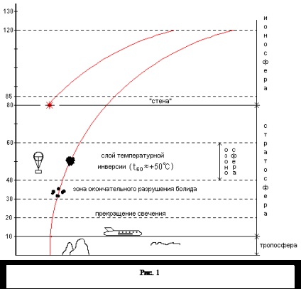 Meteor fenomene în atmosfera Pământului