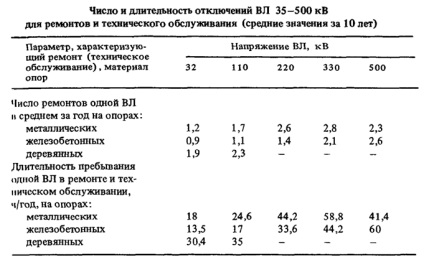 Ремонт повітряних ліній електропередачі