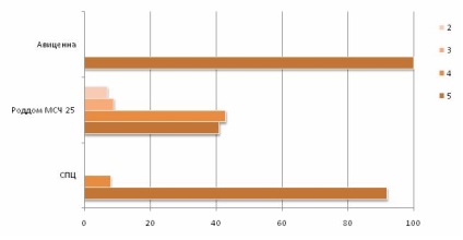 Értékelés anyasági kórházak Tomszk régióban - 2014 - ranglista anyasági kórházak Sibmama