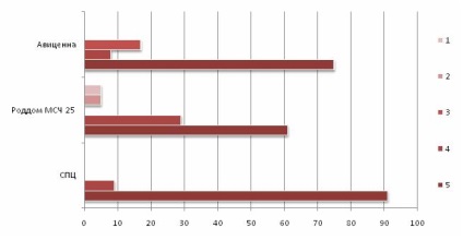 Értékelés anyasági kórházak Tomszk régióban - 2014 - ranglista anyasági kórházak Sibmama