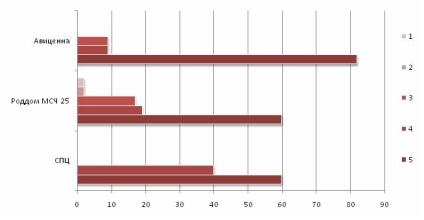 Értékelés anyasági kórházak Tomszk régióban - 2014 - ranglista anyasági kórházak Sibmama