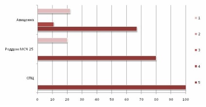 Értékelés anyasági kórházak Tomszk régióban - 2014 - ranglista anyasági kórházak Sibmama