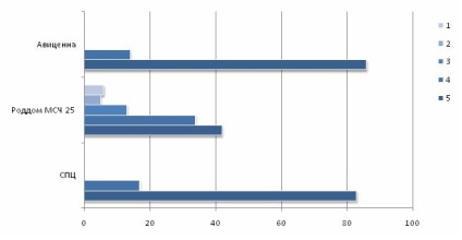 Értékelés anyasági kórházak Tomszk régióban - 2014 - ranglista anyasági kórházak Sibmama