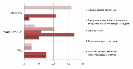 Evaluarea spitalelor de maternitate din regiunea Tomsk - 2014 - ratingul spitalelor de maternitate din sibmama